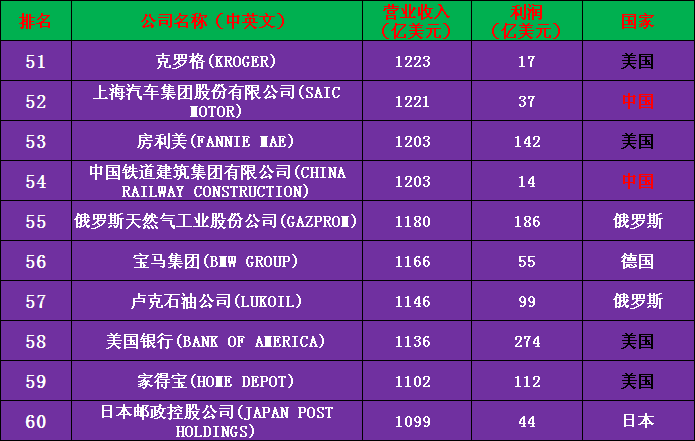 2020年世界500强公司完整名单（收藏版）——中国133家