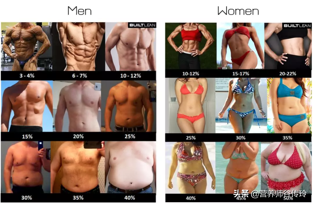 关于体脂率的这10个问题，减肥与否都得知道答案