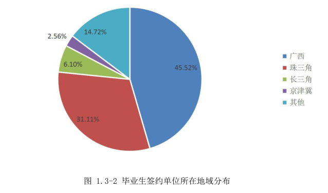 桂林理工大学 2019 年毕业生：就业率高达96.45%，平均月薪5156元