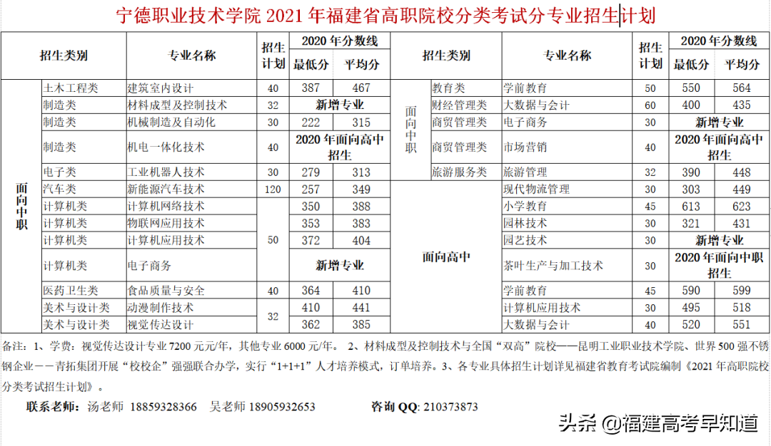 快讯！福建高职分类56所大学2021年本专科招生计划发布