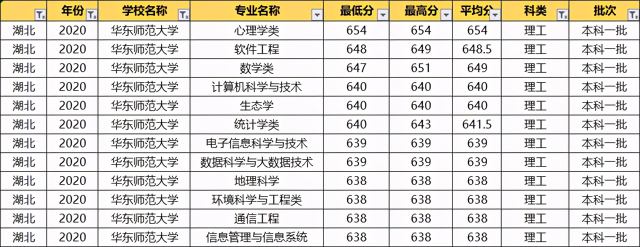 华东师范大学：2020各专业录取分数线！毕业就端铁饭碗