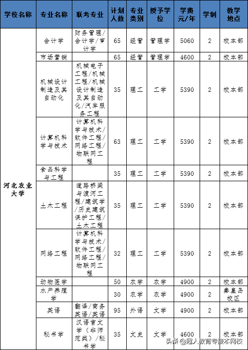 河北专接本一类院校是哪几所？