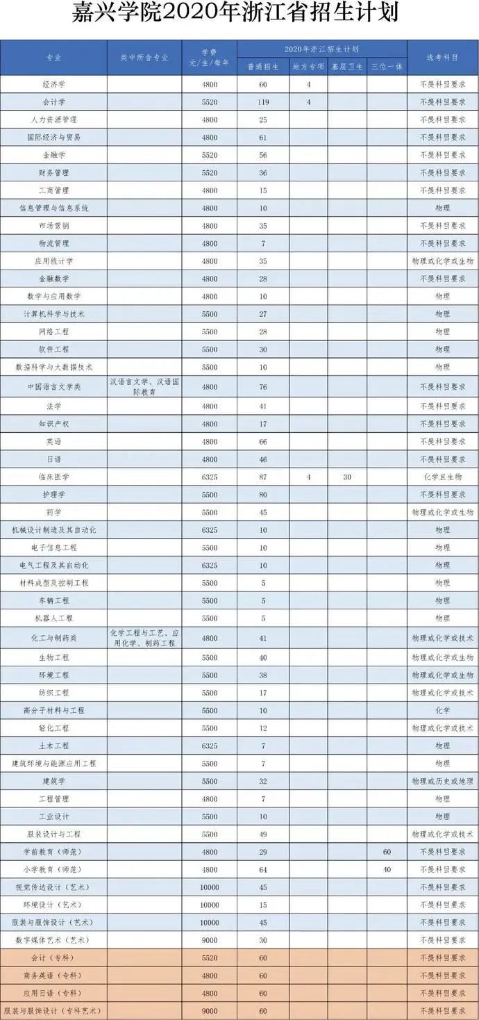 最全整理 | 浙江46所高校2020年浙江省招生计划汇总