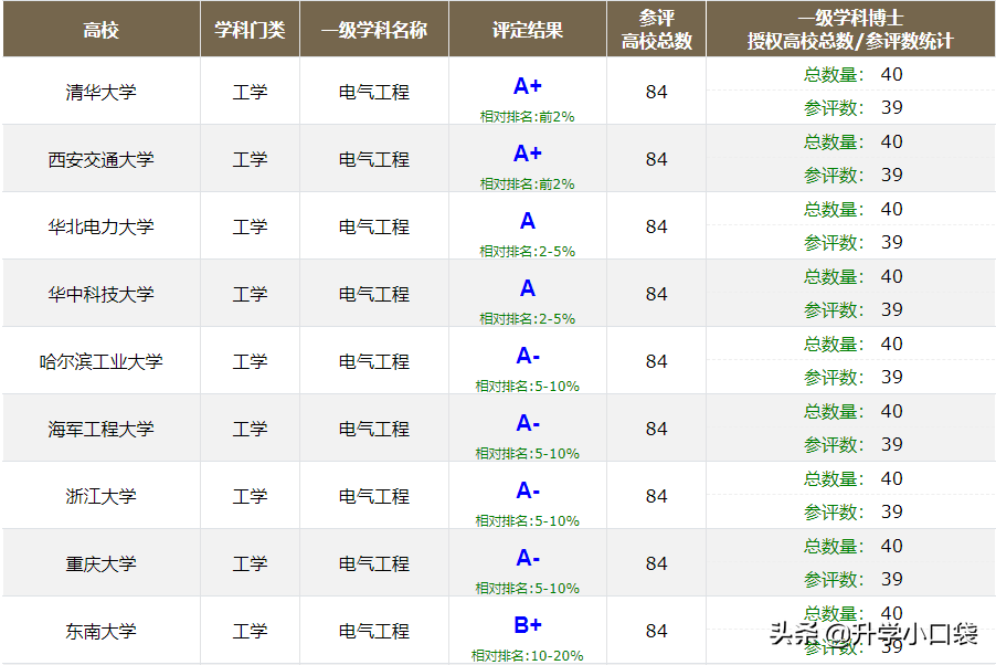 148人签约国家电网，东南大学电气工程学院，毕业生就业数据出炉