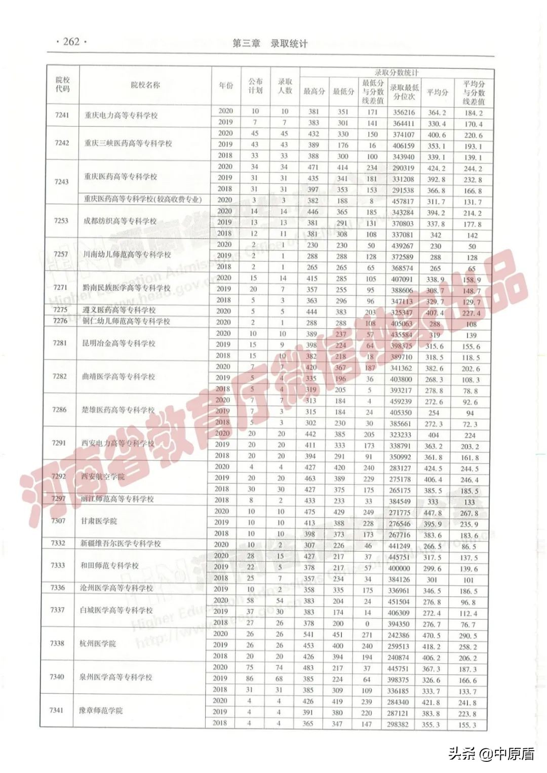 过专科线考生报志愿必备：近三年在豫招生高职高专院校（理科）录取情况统计表来啦！