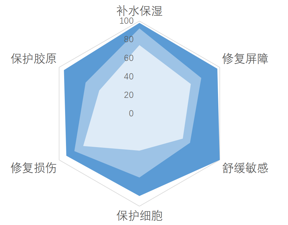 抗老面霜究竟抗的是什么？知乎科普解读三草两木红晶霜