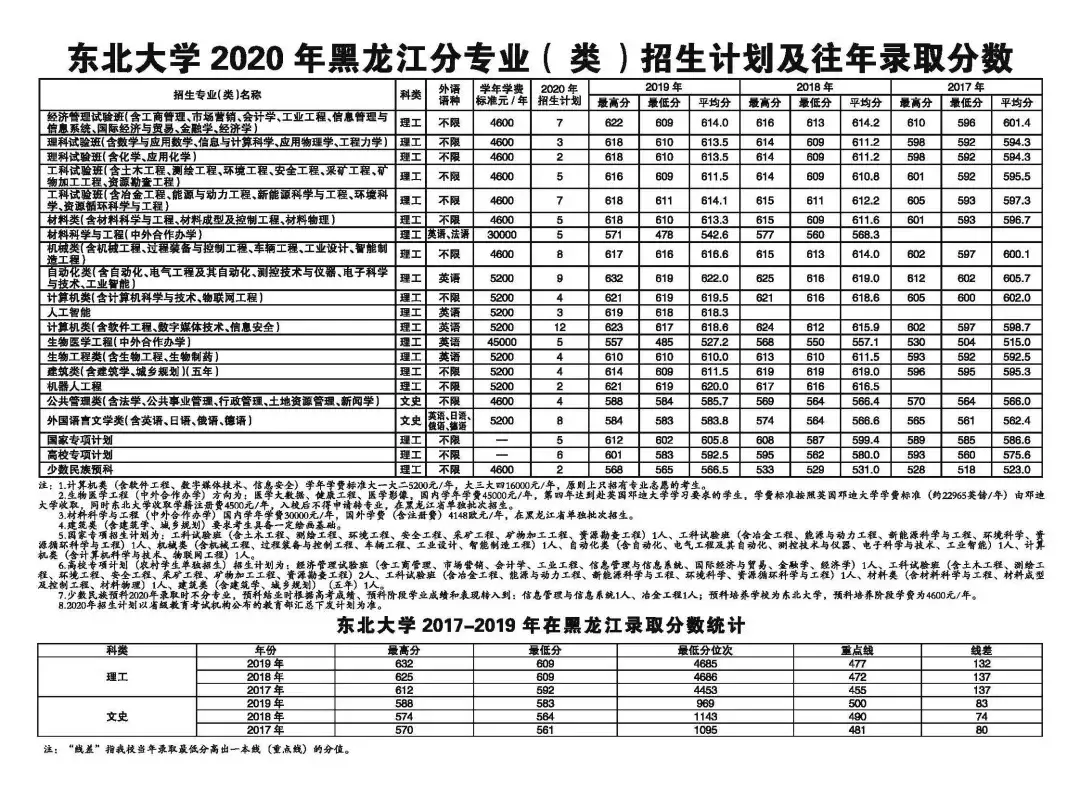 东北大学2020年招生计划、历年分省录取分数线（2017-2019年）