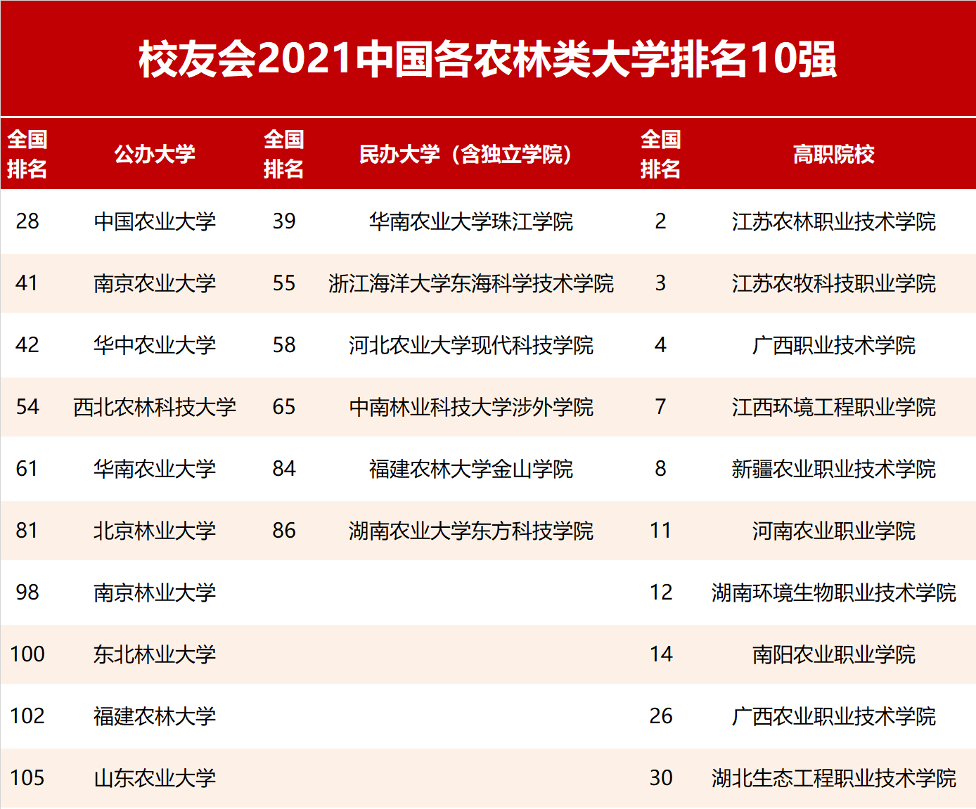 中国所有农业大学排名表，中国农业类大学排行(附2022年最新排名前十名单)