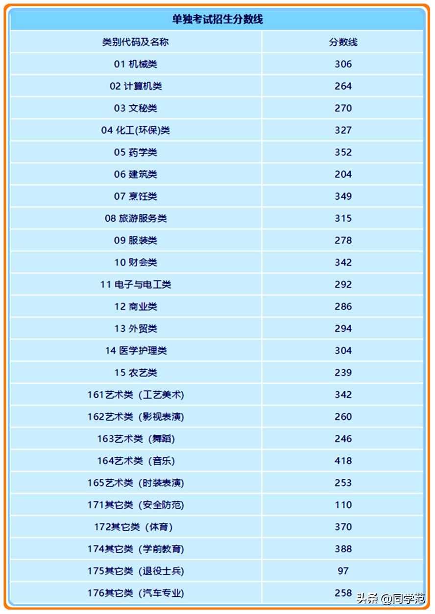 2019年浙江省高考分数放榜，各批次最低录取线出炉，比18年略高