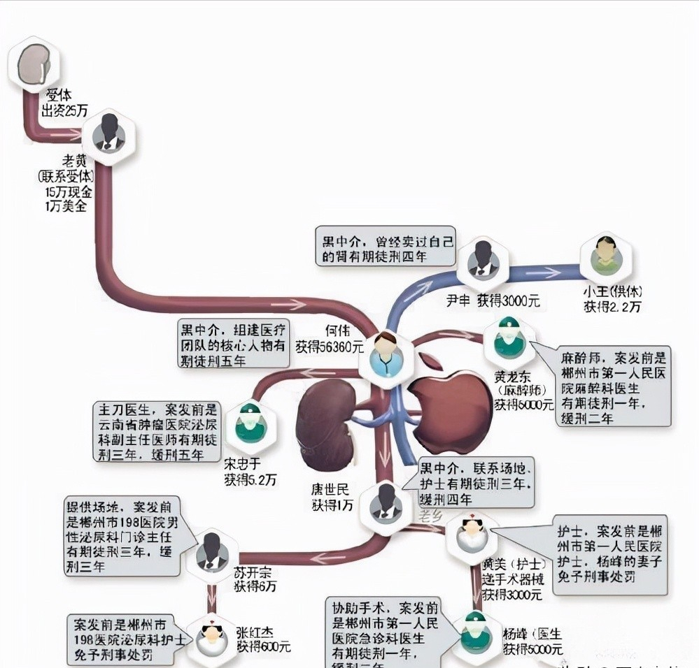 10年前卖肾换苹果手机的小伙，如今五级伤残，获赔147万元人民币