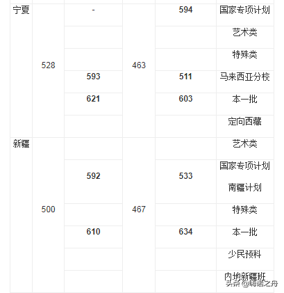 2018年厦门大学在各省文科、理科录取分数线