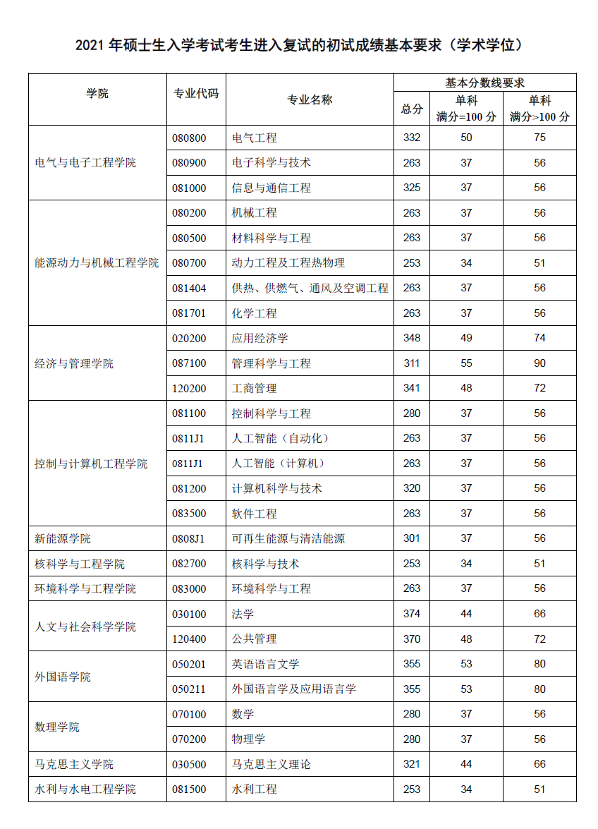 华北电力大学考研分数线（重磅）