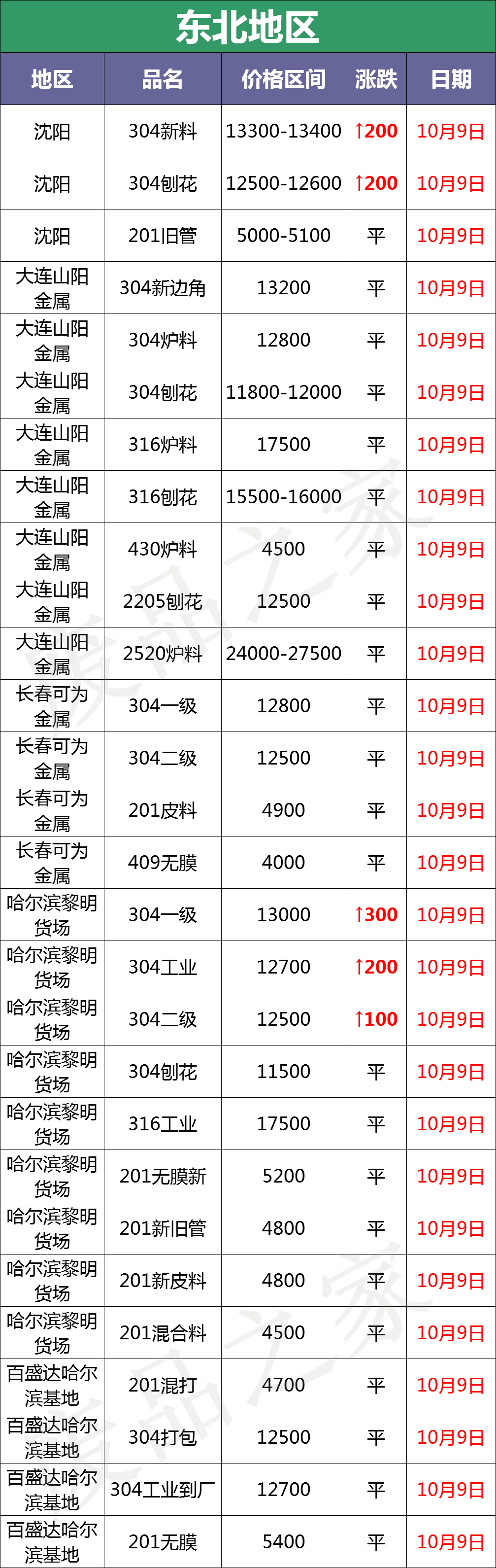 盘点：最新10月9日废不锈钢废料价格汇总（详情价格表见下图）