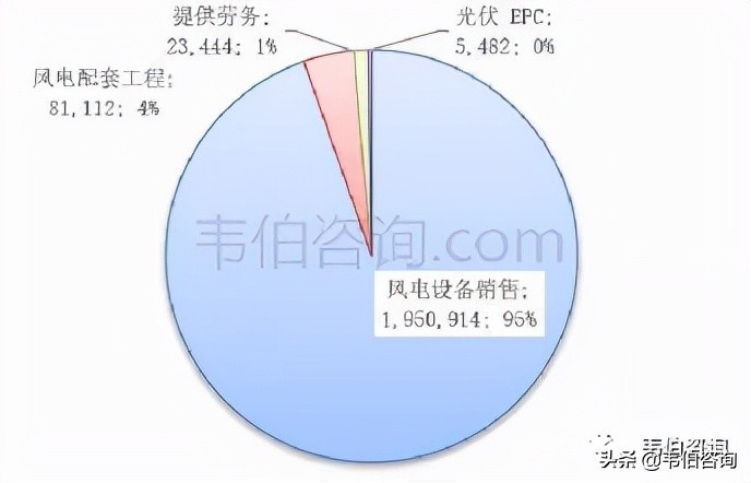 数说风电：2021年中国风电龙头企业电气风电业务简析（多图）
