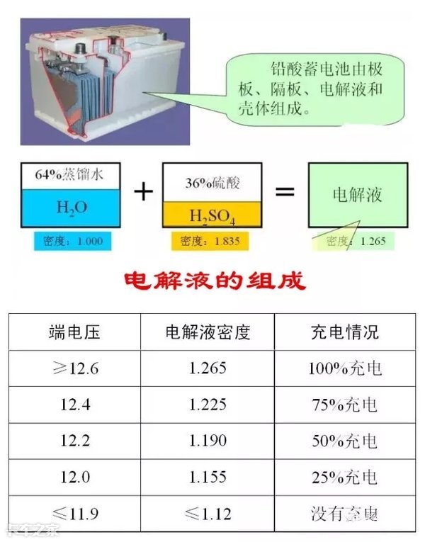 车用蓄电池是如何产生电能的？这要先从铅酸转换说起