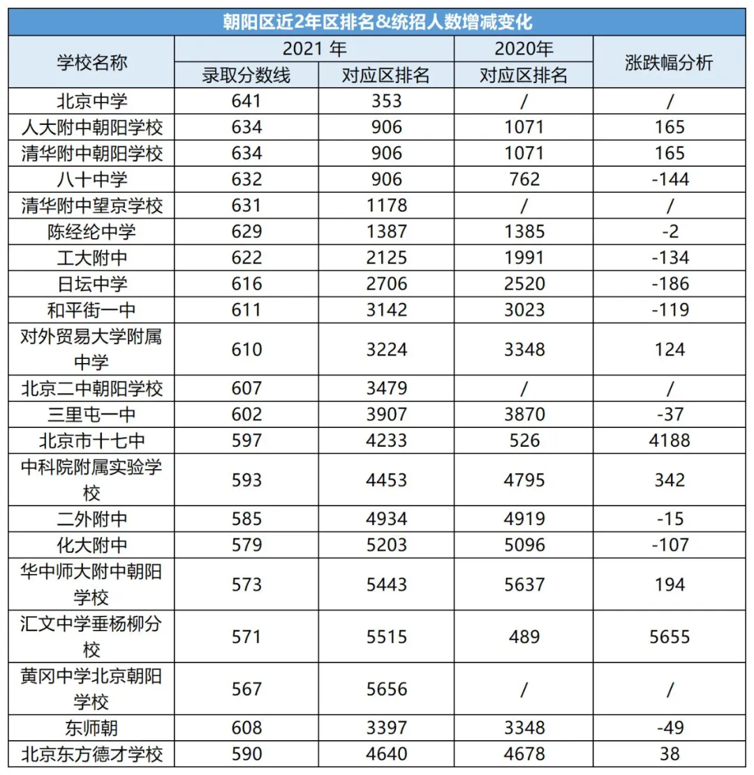 中考考多少分才能上高中？北京各区近两年中考录取分数线汇总