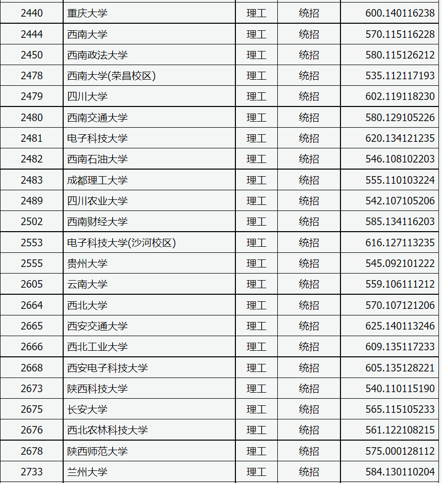 山西本科一批投档线，南开+电子科大+中坚九校数据大比拼
