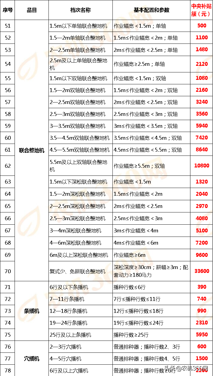 甘肃省(2020年调整)农机补贴额一览表