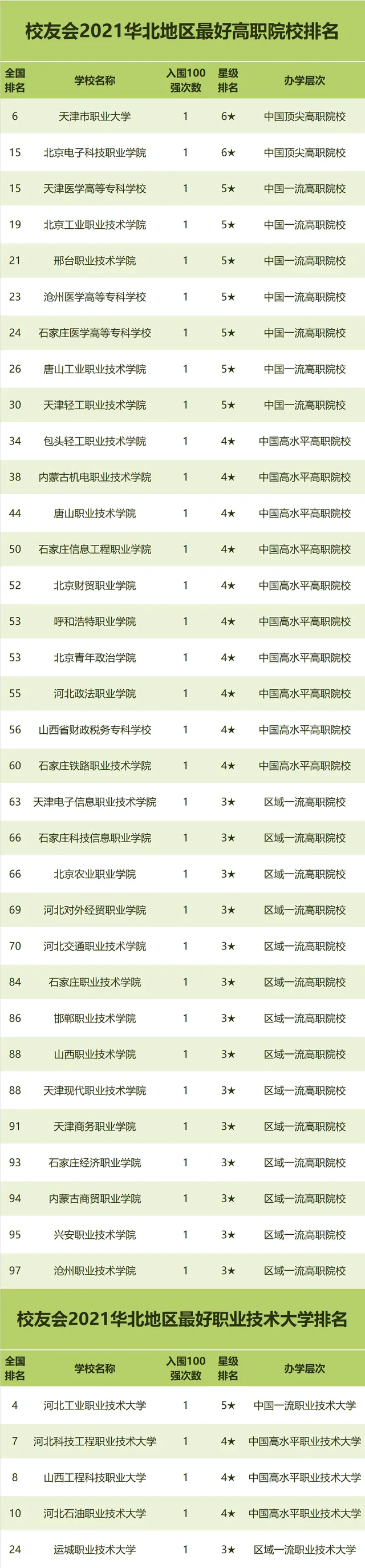 校友会2021年中国最好的大学排名榜单→