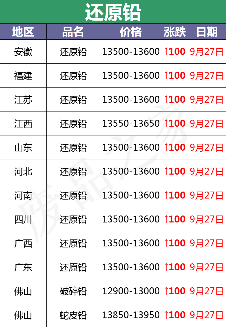 最新9月27日废电瓶价格汇总（附全国重点废电瓶企业参考价）