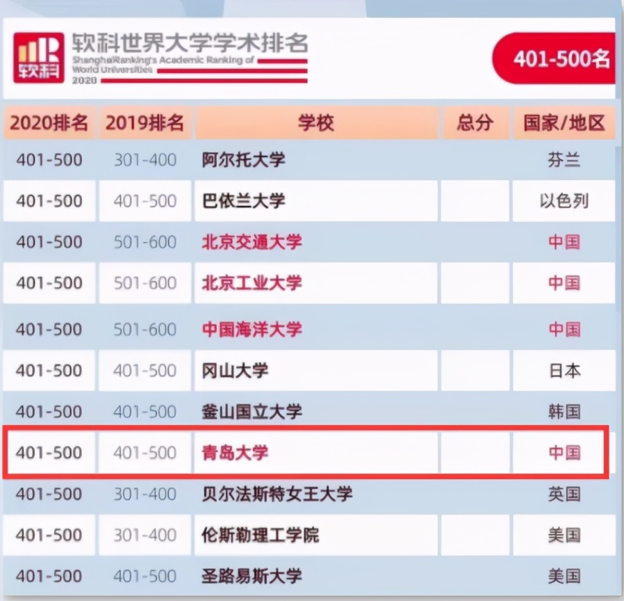 央视频频聚焦！占地2655亩，这所建在海边的山东高校，已跻身全国百强！