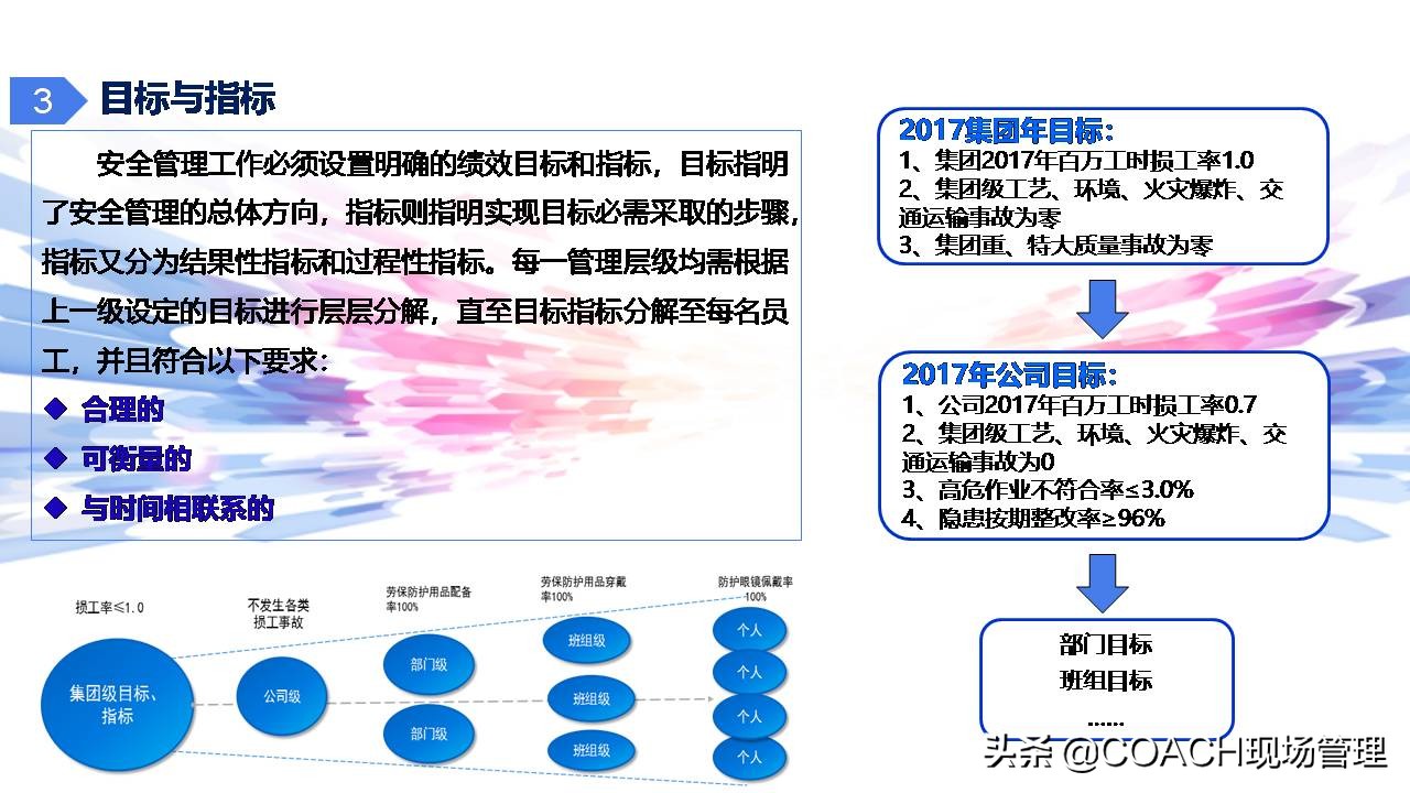 现场管理（安全）-杜邦安全生产管理经验分享（共67页）