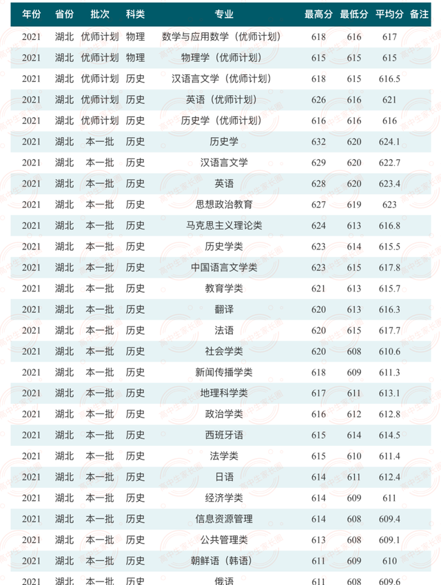 湖北考生收藏：8所985/211大学公布2021在鄂分专业录取分数线