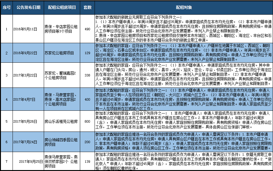 京籍无房职工家庭和新北京人公租房配租情况，申请条件是什么？