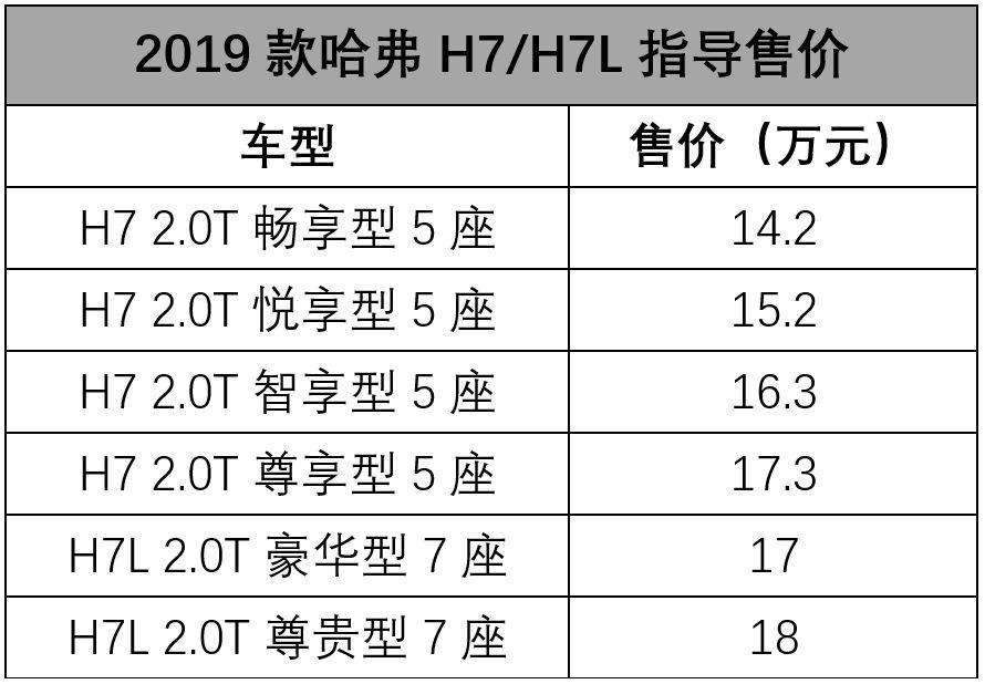 15万想买大空间SUV，新款哈弗H7了解一下