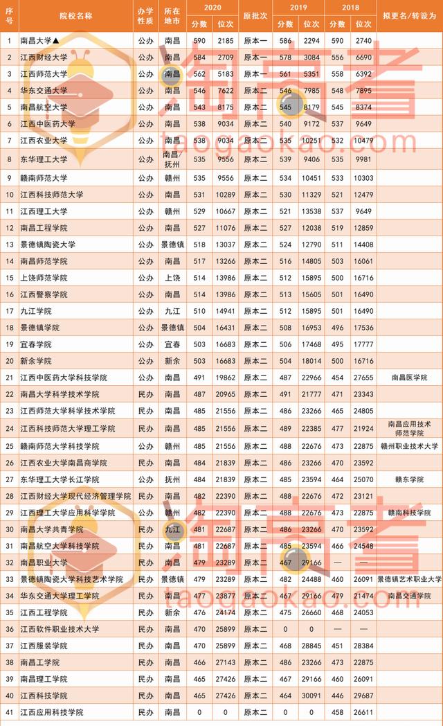 2021届福建高考生想去江西读大学，要考多少分？近三年录取分汇总