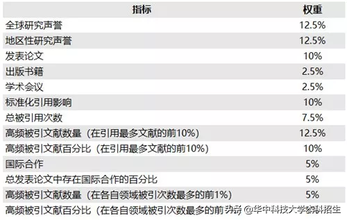 重磅！US News 2020世界大学排行榜：华中科技大学居全国第9，这个学科世界第8！