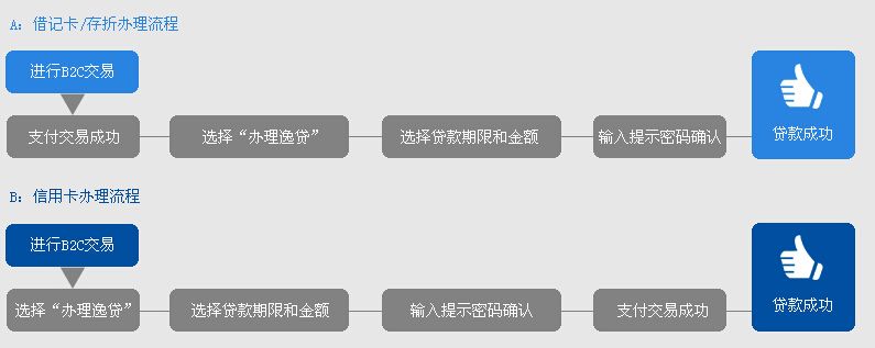 工行逸贷申请条件_贷款期限_贷款利率_实战申请