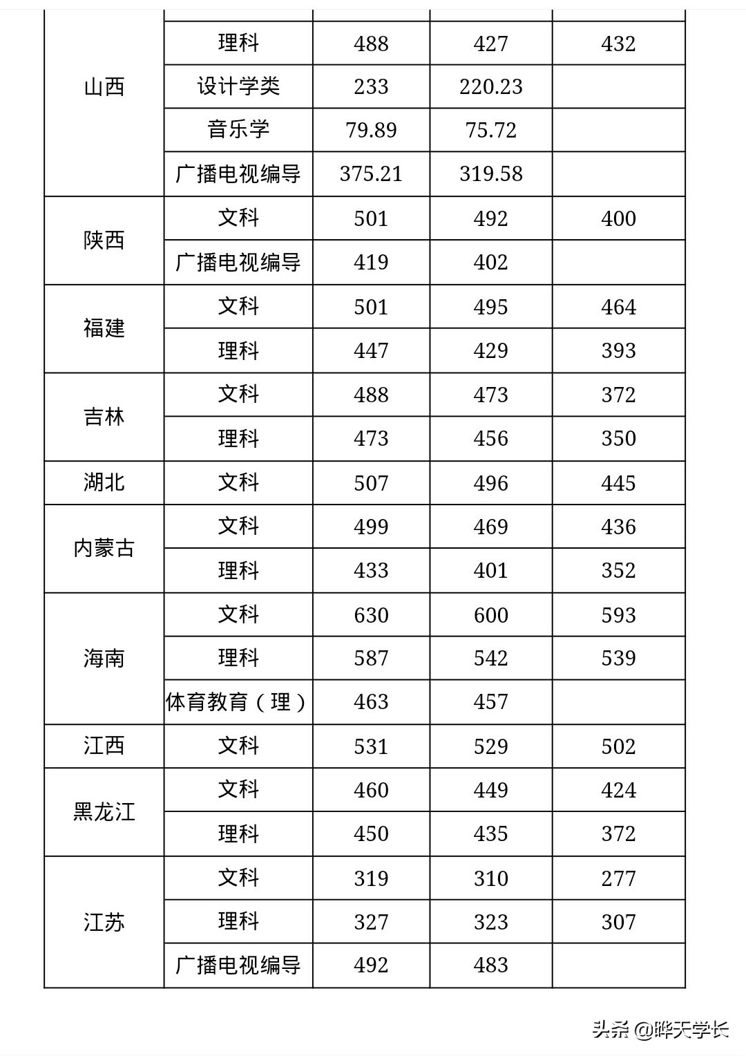 新乡学院2019年高考录取分数线，2020报考新乡学院的可以关注下