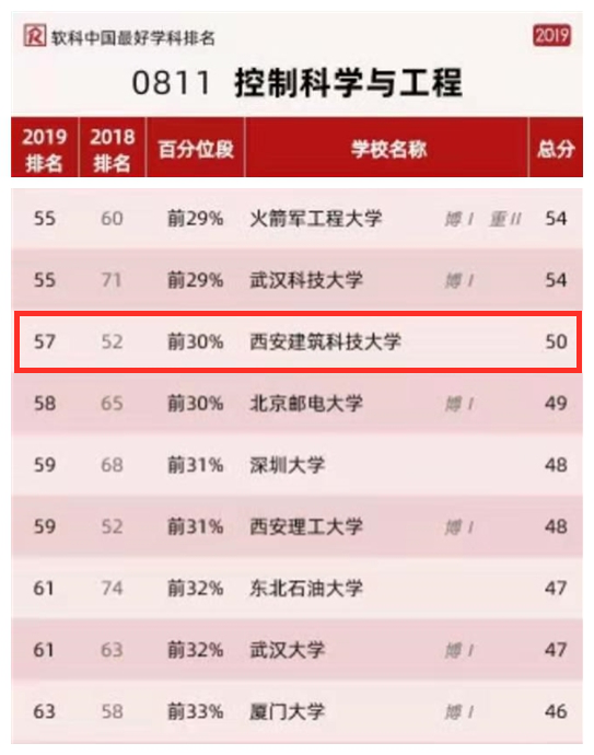 公布！2019软科中国最好学科排名：西安建筑科技大学9个学科上榜