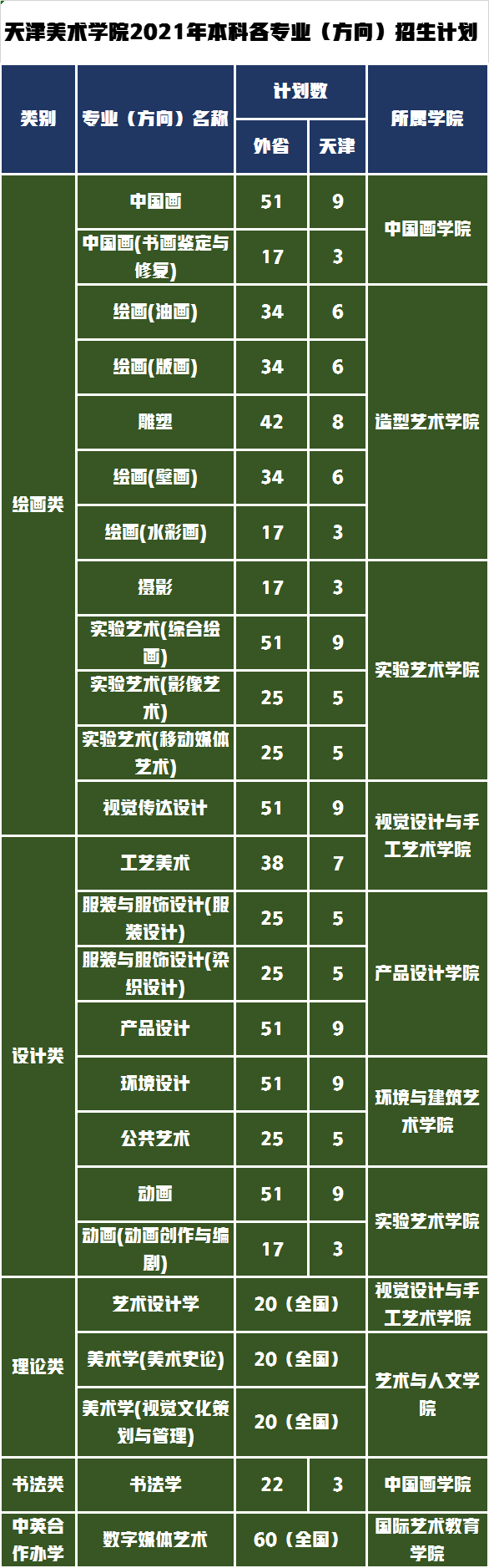 实力排名不高录取分数高的天津美术学院，2021年录取分数线公布
