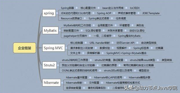 小白入门比较好的Java 基础教程