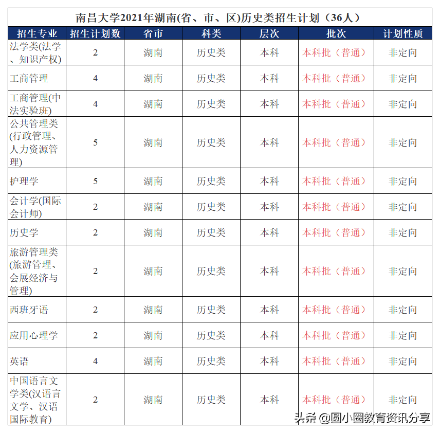 2021年高考 南昌大学2021年在湖南的专业组招生计划