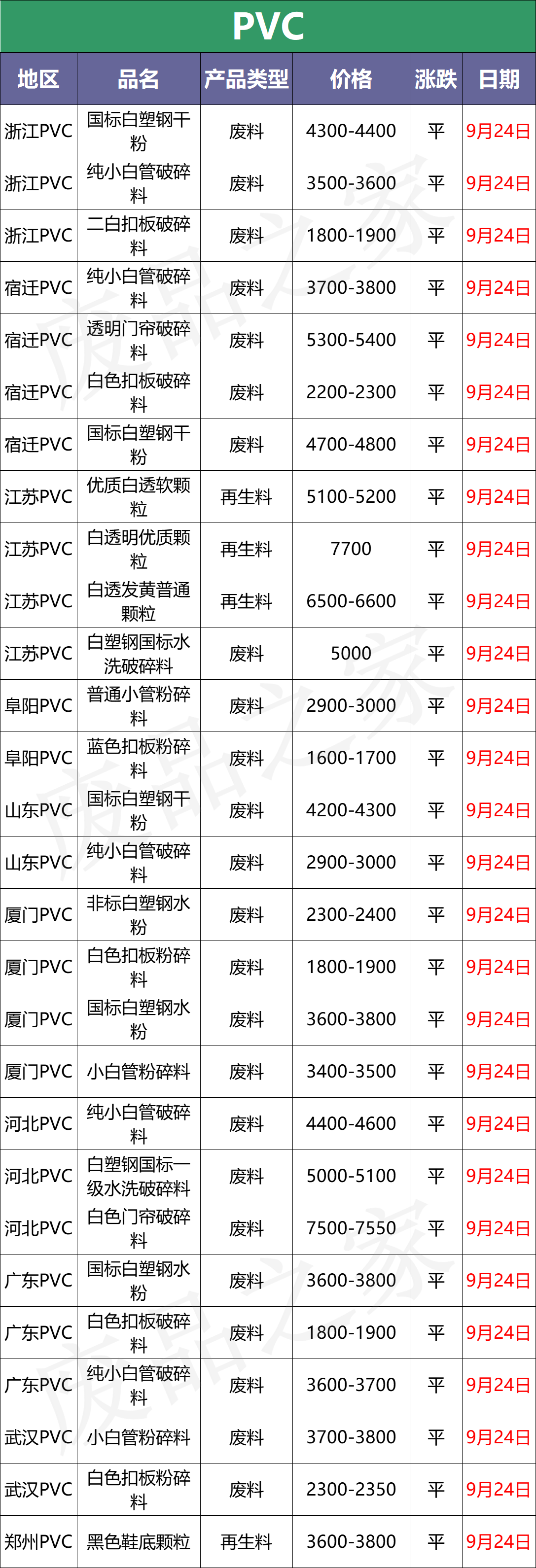 最新9月24日废塑料调价信息汇总（附化纤厂报价）