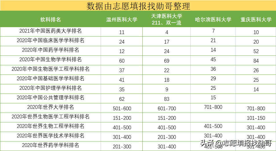 国内最好的“二本医学院”，毕业社会认可度高，考上不输211