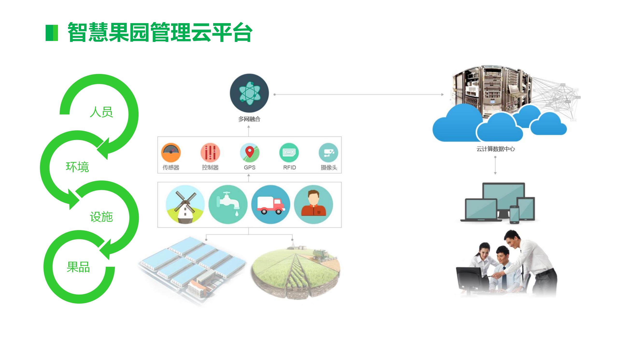 智慧农业-智慧果园示范基地解决方案