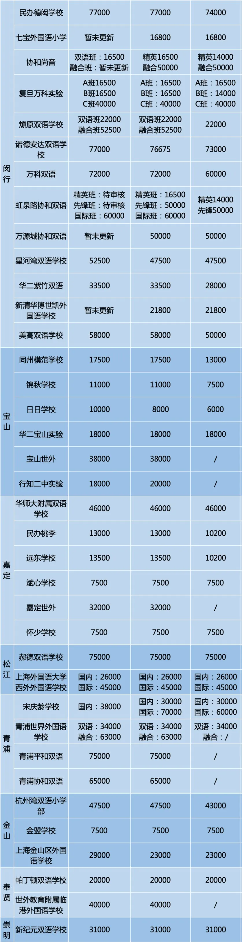 公办vs民办，上海16区中小学收费差异如何？