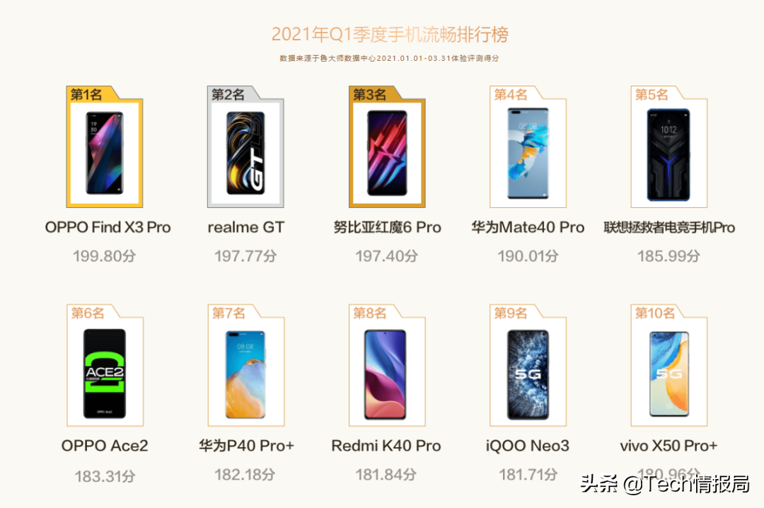 目前最流畅的手机TOP10：OPPO夺冠，华为占两席，却不见小米