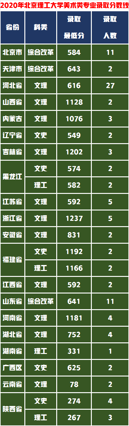 北京这三所“双一流大学”美术专业解读，2021年多少分可以报考？