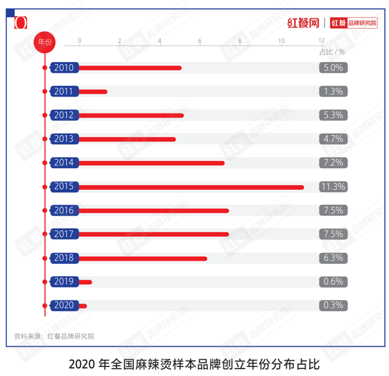 楊國(guó)福、張亮雙巨頭雄踞，麻辣燙新銳品牌應(yīng)該怎樣突圍？