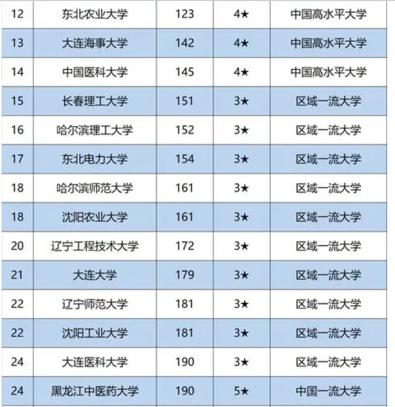 东北地区大学排名，吉大力压东北大学成为第二，大连理工未进前三