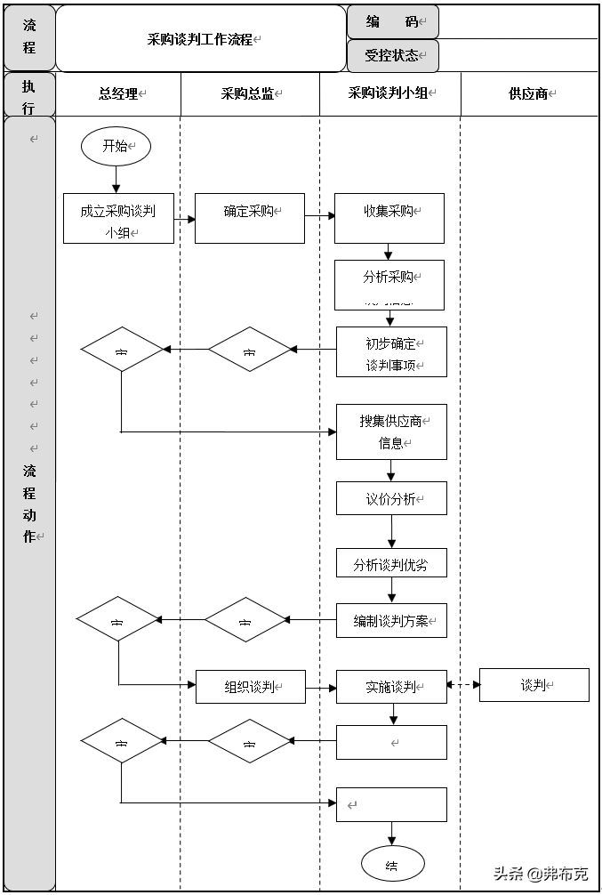 采购过程管理：工作职责、管理制度、管理流程、工作标准