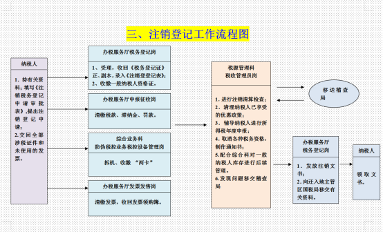 财务总监亲授：外勤会计税务必备工作流程图，这29张图能值1W