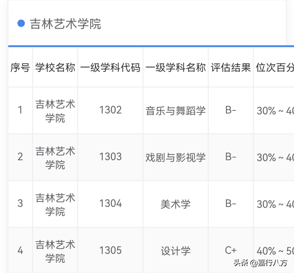 给吉林省的本科大学们排排序，看看你选的对不对