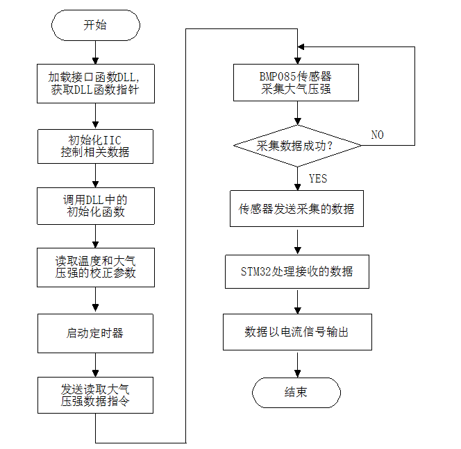 基于STM32的大气压强变送器设计