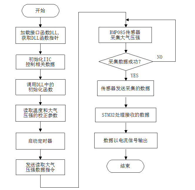 基于STM32的大氣壓強(qiáng)變送器設(shè)計(jì)